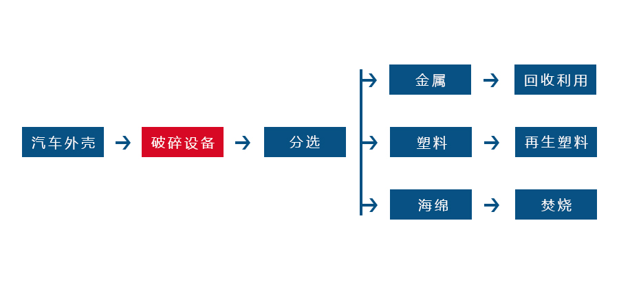 雙軸撕碎機 雙軸撕碎機